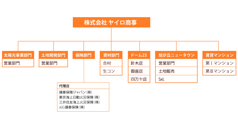 組織図